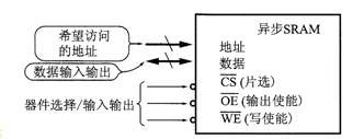 异步快速存储器芯片(Async Fast SRAM)