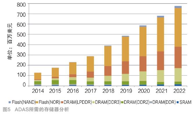 ADAS所需的存储器分析